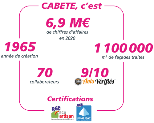 CABETE chiffres clés