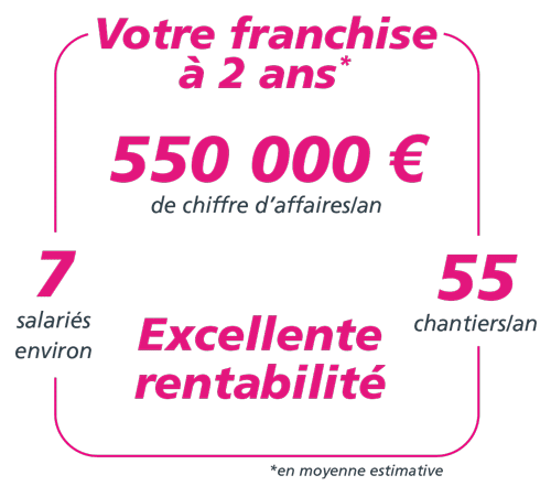 CABETE votre franchise à 2 ans