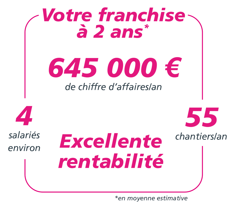 CABETE chiffres franchise