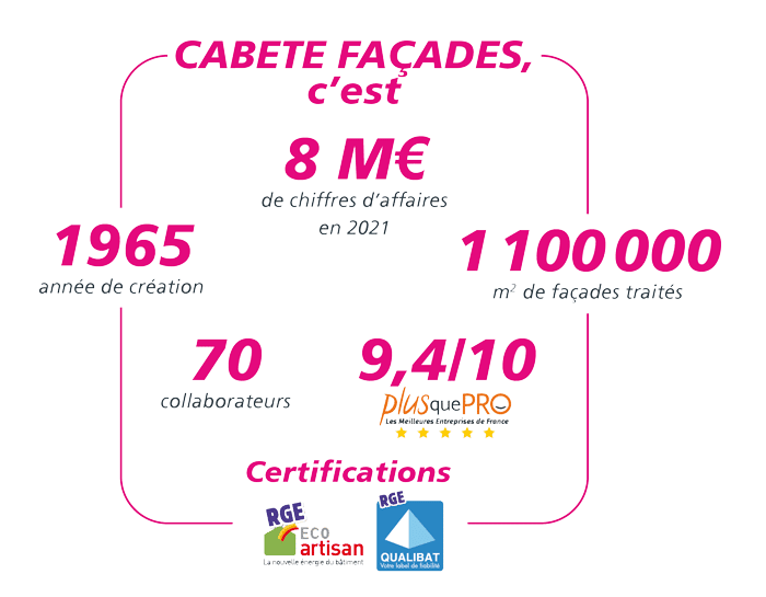 CABETE FACADES chiffres clés