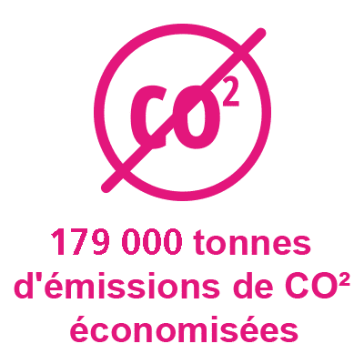 179 000 tonnes d'émissions de CO2 économisés