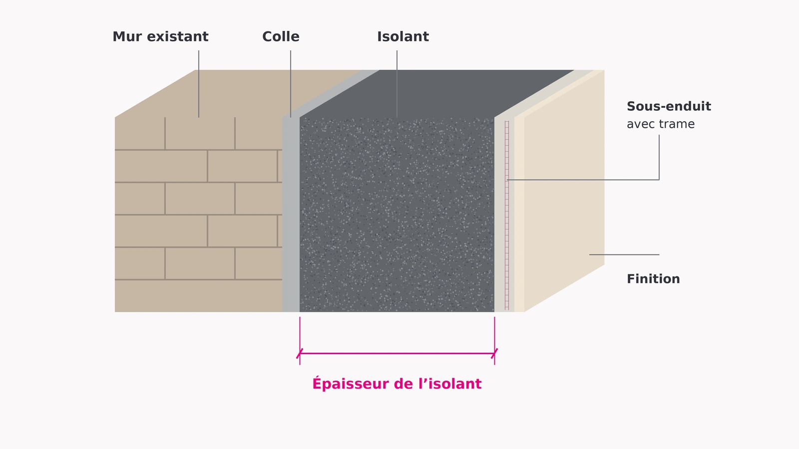 Coupe d’une isolation extérieure montrant le mur, la colle, l’isolant, le sous-enduit armé et la finition